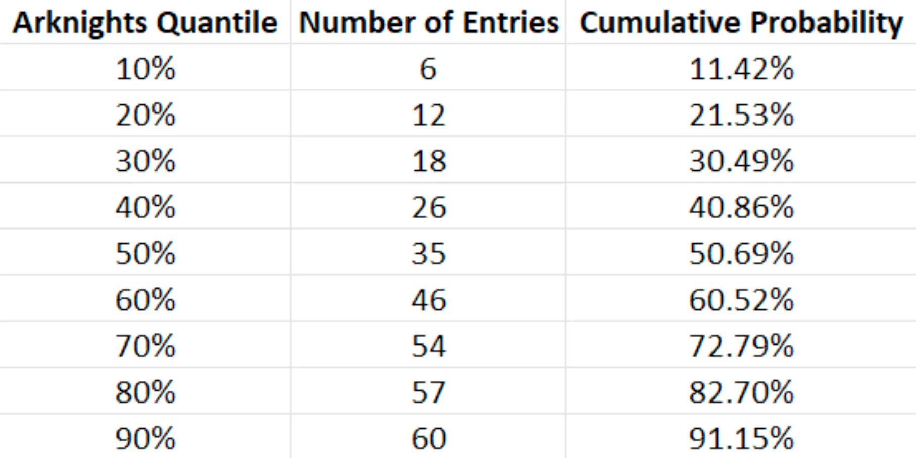 The Arknights Pull Quantile